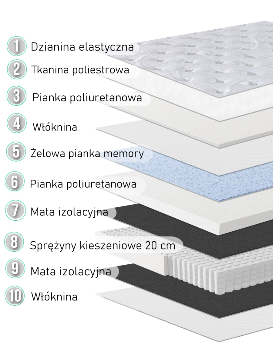 Szczegółowa budowa materaca 180x200 — warstwy zapewniające komfort i trwałość